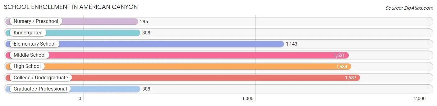 School Enrollment in American Canyon