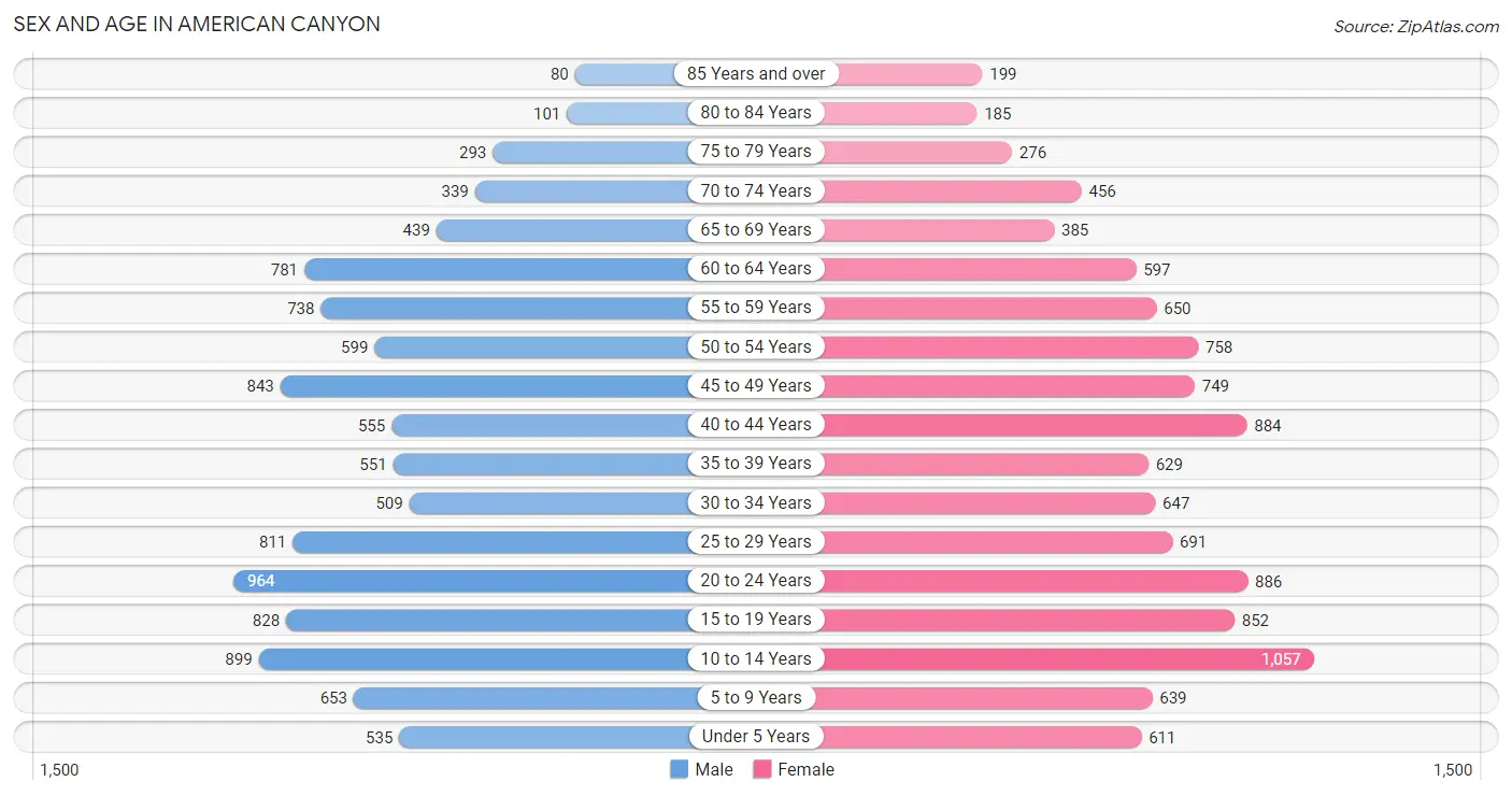 Sex and Age in American Canyon