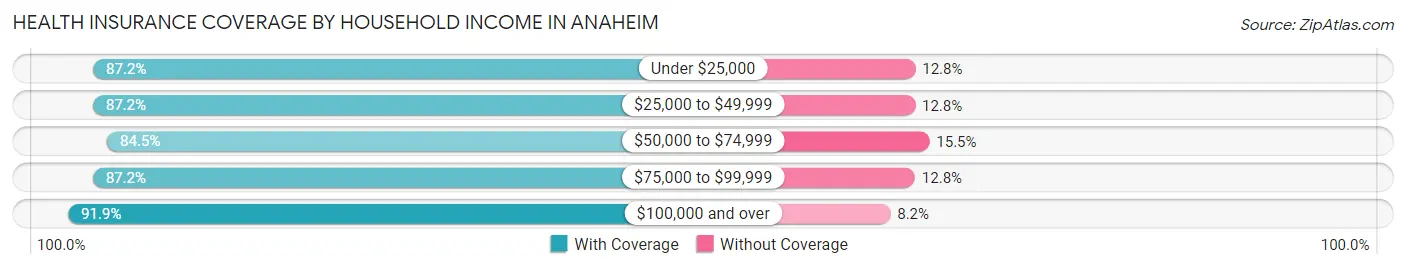Health Insurance Coverage by Household Income in Anaheim