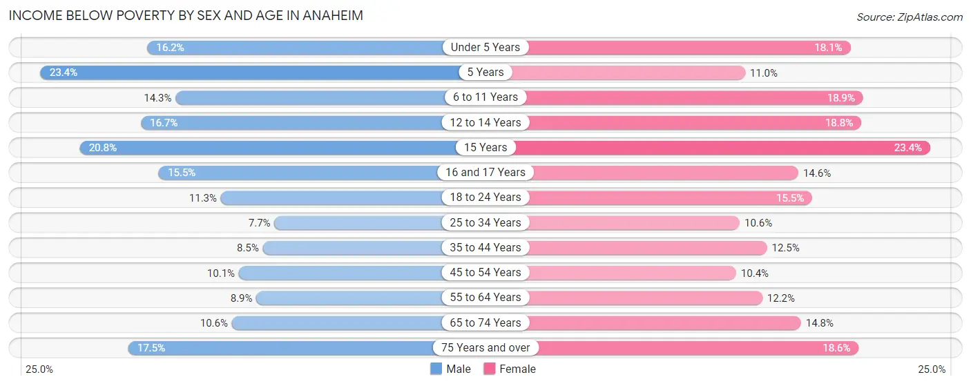 Income Below Poverty by Sex and Age in Anaheim