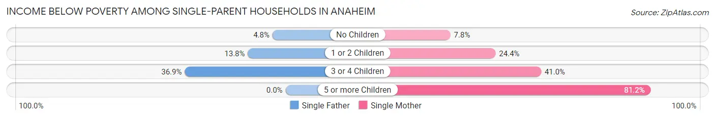 Income Below Poverty Among Single-Parent Households in Anaheim