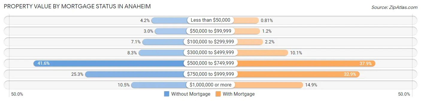 Property Value by Mortgage Status in Anaheim