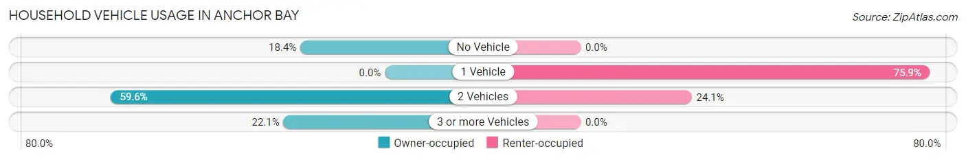 Household Vehicle Usage in Anchor Bay