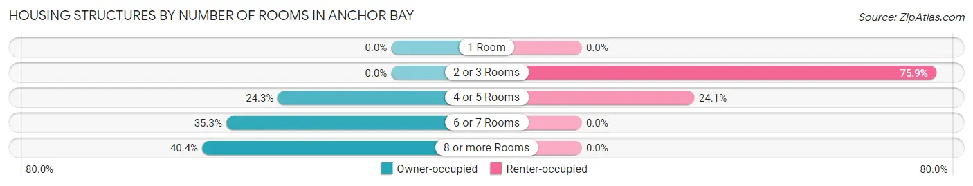 Housing Structures by Number of Rooms in Anchor Bay