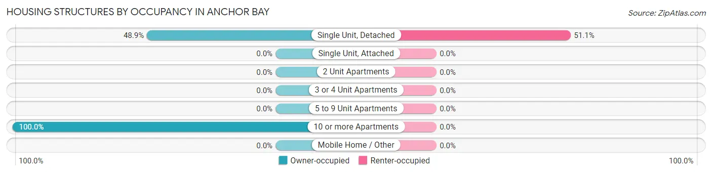 Housing Structures by Occupancy in Anchor Bay