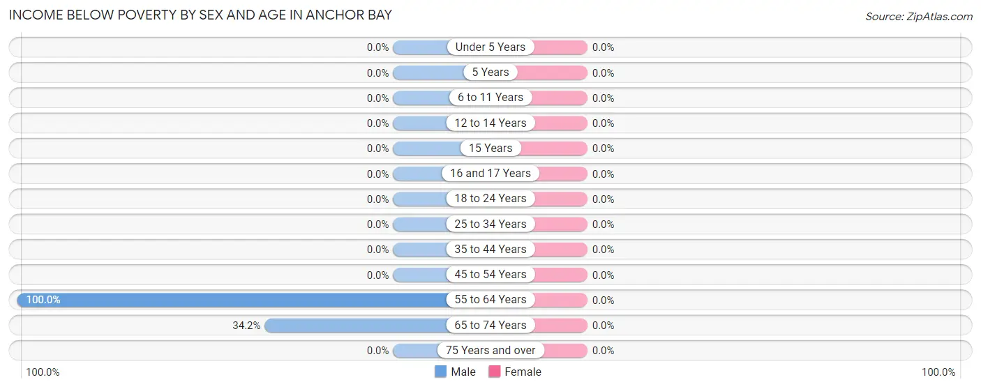 Income Below Poverty by Sex and Age in Anchor Bay