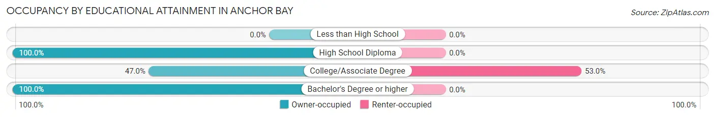 Occupancy by Educational Attainment in Anchor Bay