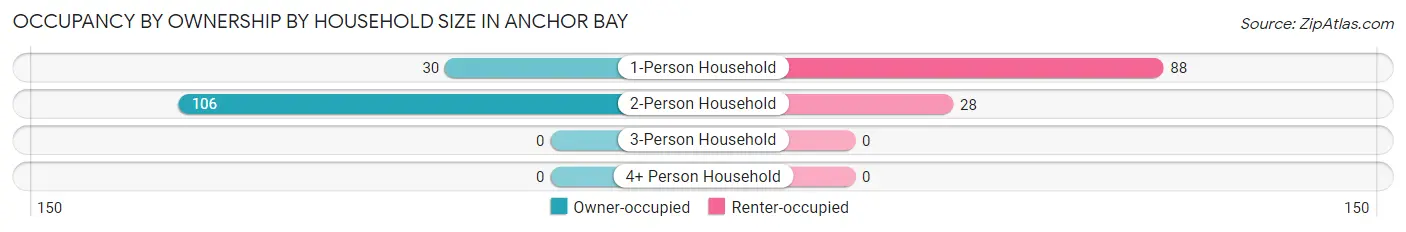 Occupancy by Ownership by Household Size in Anchor Bay