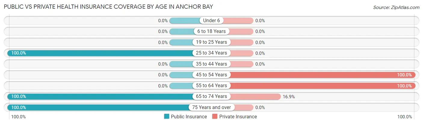 Public vs Private Health Insurance Coverage by Age in Anchor Bay