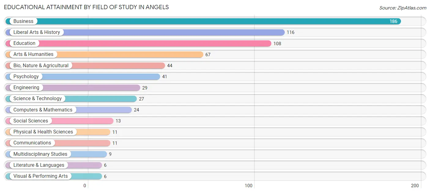 Educational Attainment by Field of Study in Angels