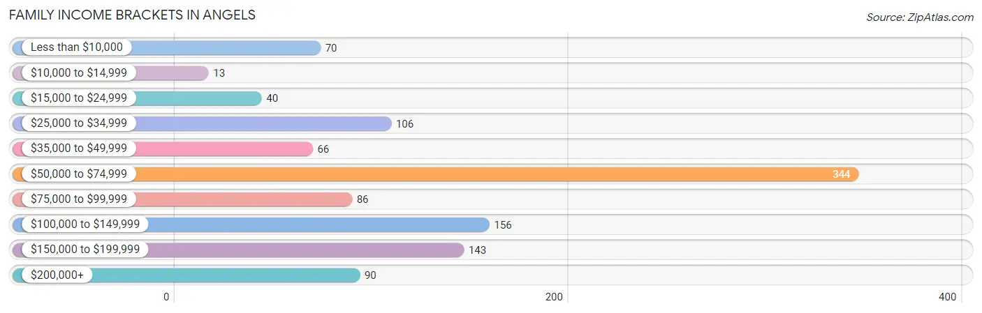 Family Income Brackets in Angels