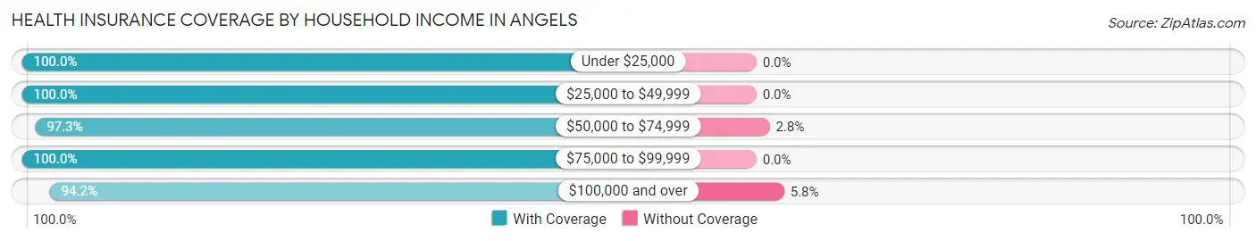 Health Insurance Coverage by Household Income in Angels