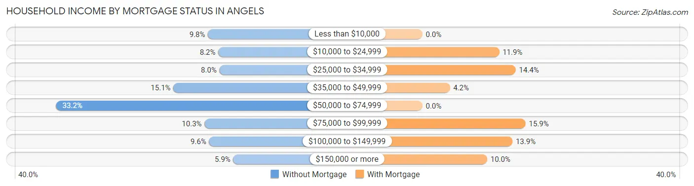 Household Income by Mortgage Status in Angels