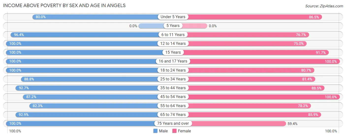 Income Above Poverty by Sex and Age in Angels