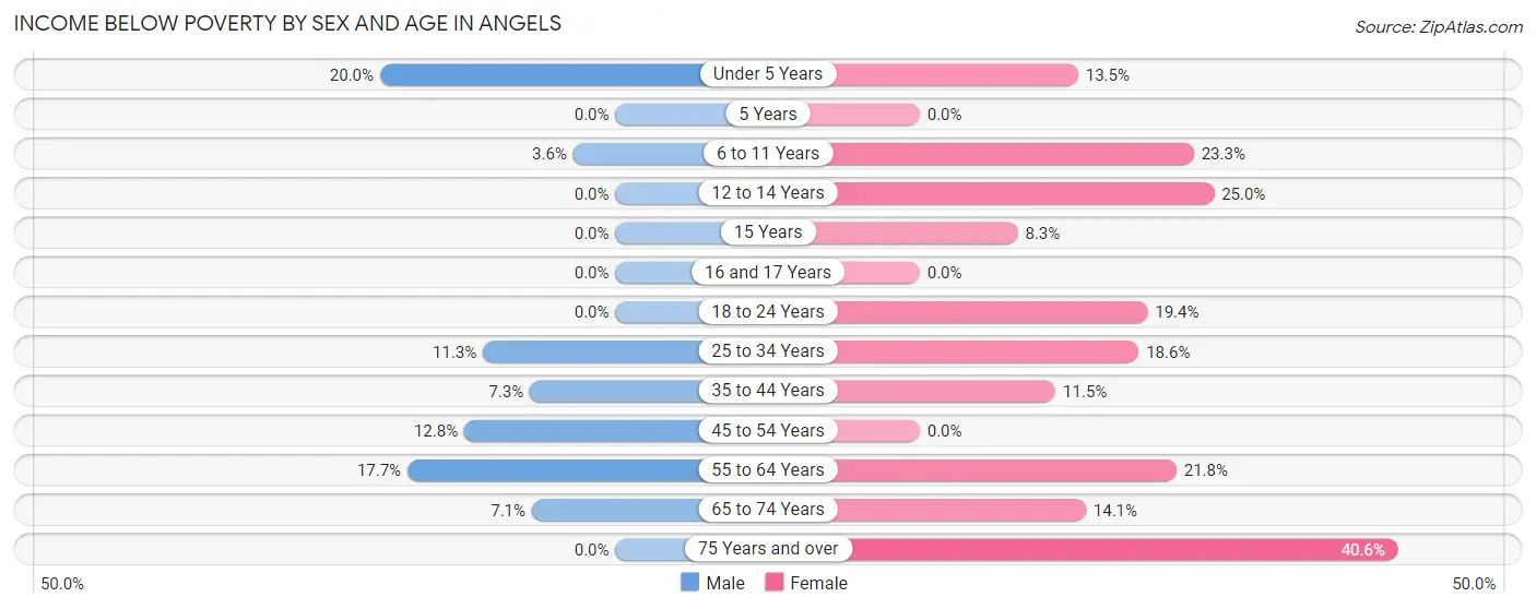 Income Below Poverty by Sex and Age in Angels