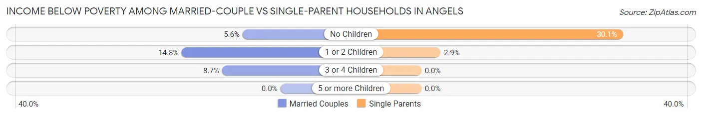 Income Below Poverty Among Married-Couple vs Single-Parent Households in Angels