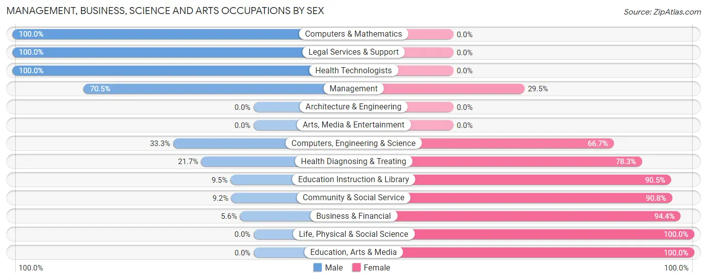 Management, Business, Science and Arts Occupations by Sex in Angels