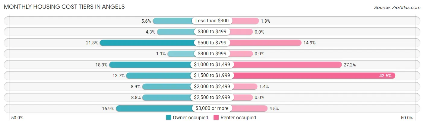 Monthly Housing Cost Tiers in Angels