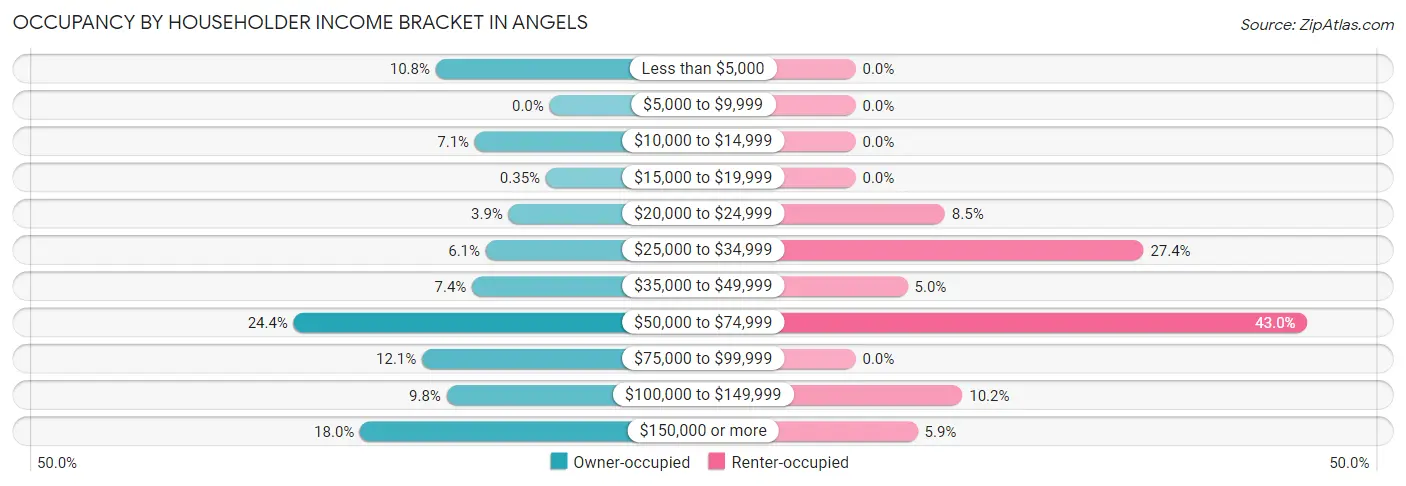Occupancy by Householder Income Bracket in Angels