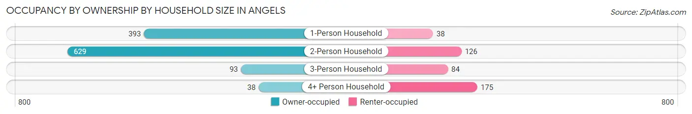 Occupancy by Ownership by Household Size in Angels