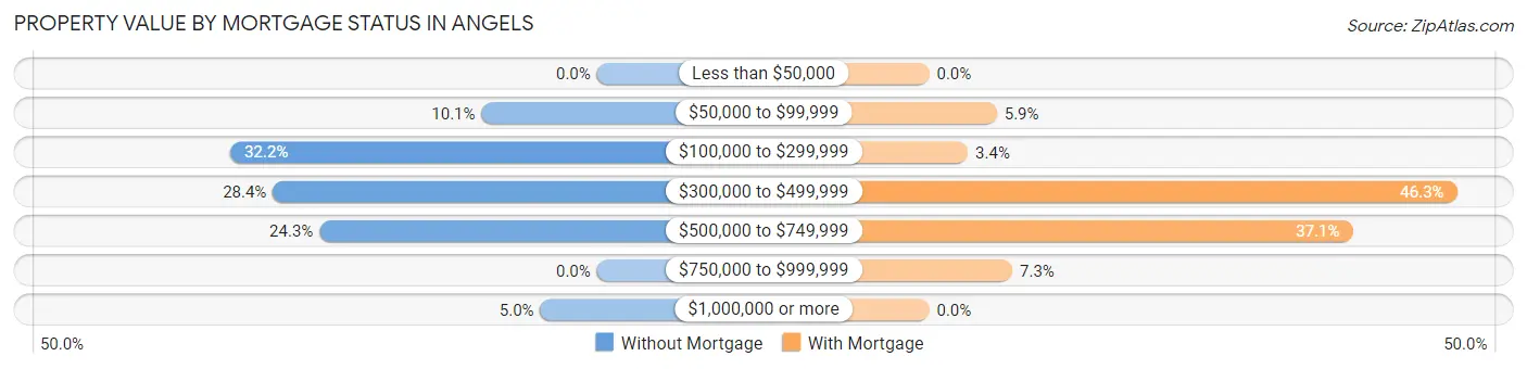 Property Value by Mortgage Status in Angels