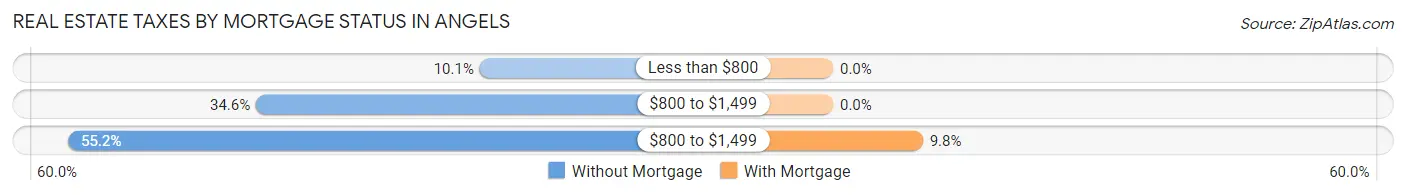 Real Estate Taxes by Mortgage Status in Angels