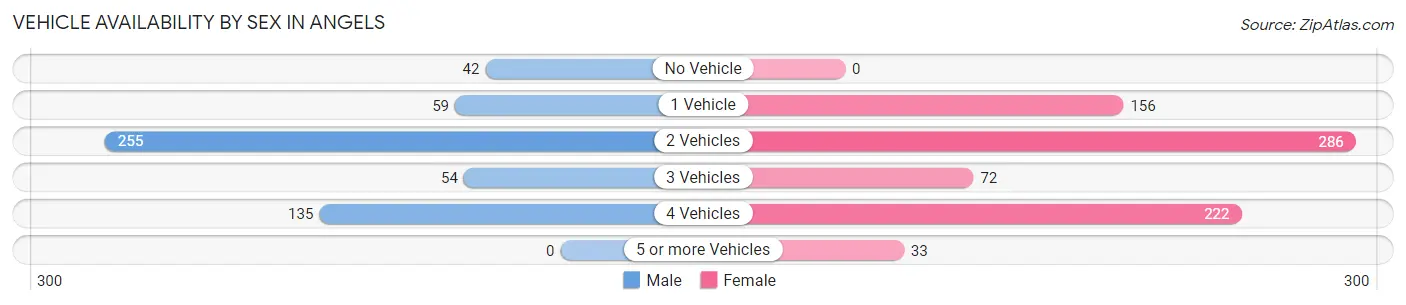 Vehicle Availability by Sex in Angels