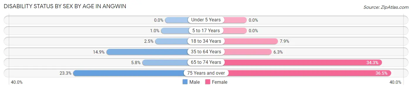 Disability Status by Sex by Age in Angwin