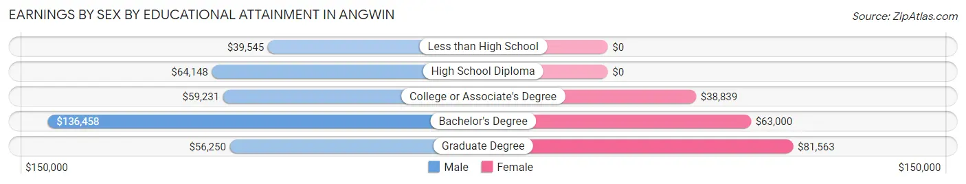 Earnings by Sex by Educational Attainment in Angwin