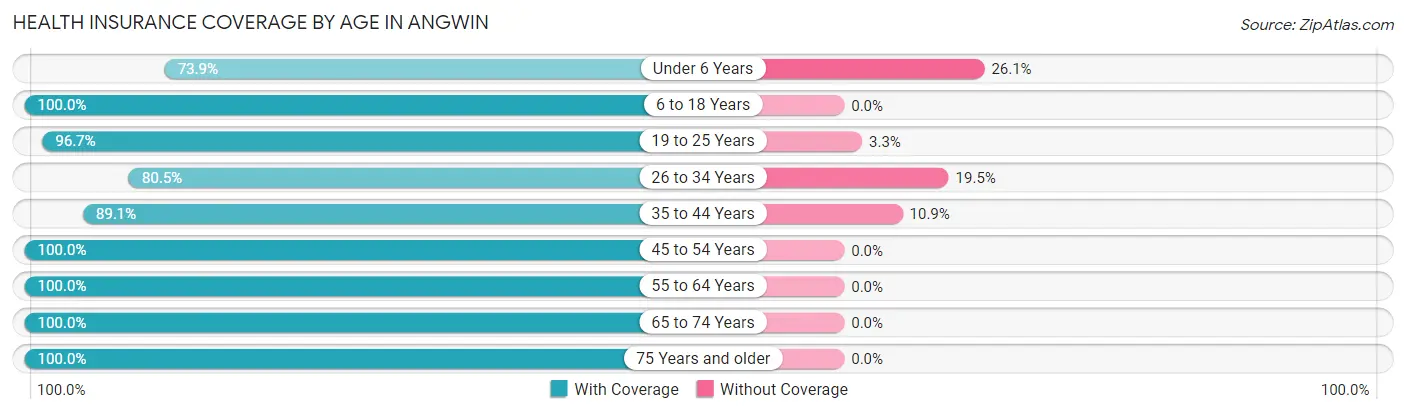 Health Insurance Coverage by Age in Angwin