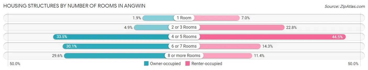 Housing Structures by Number of Rooms in Angwin