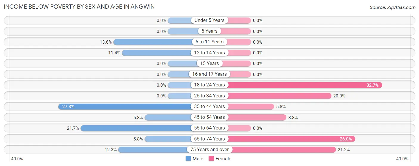 Income Below Poverty by Sex and Age in Angwin