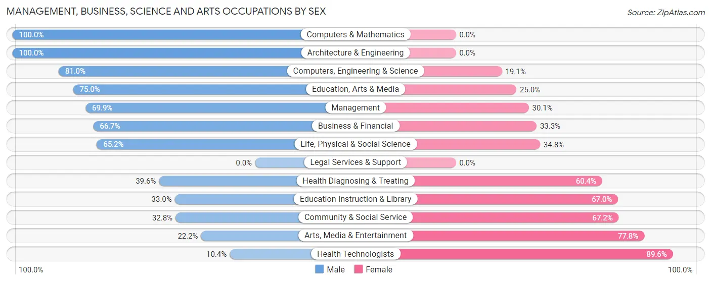 Management, Business, Science and Arts Occupations by Sex in Angwin