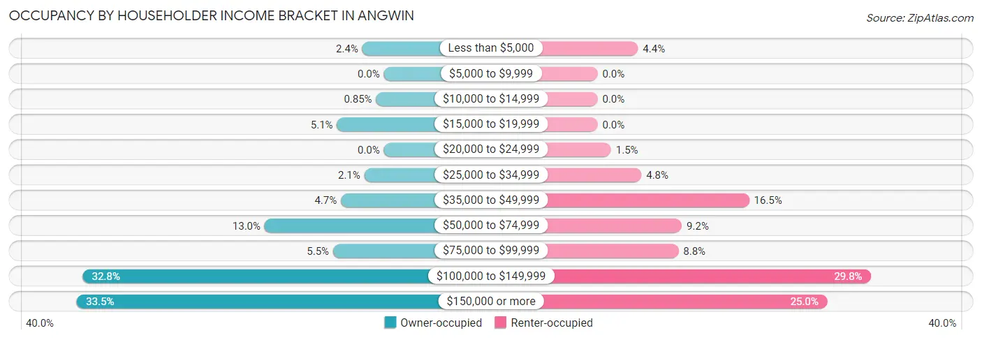 Occupancy by Householder Income Bracket in Angwin