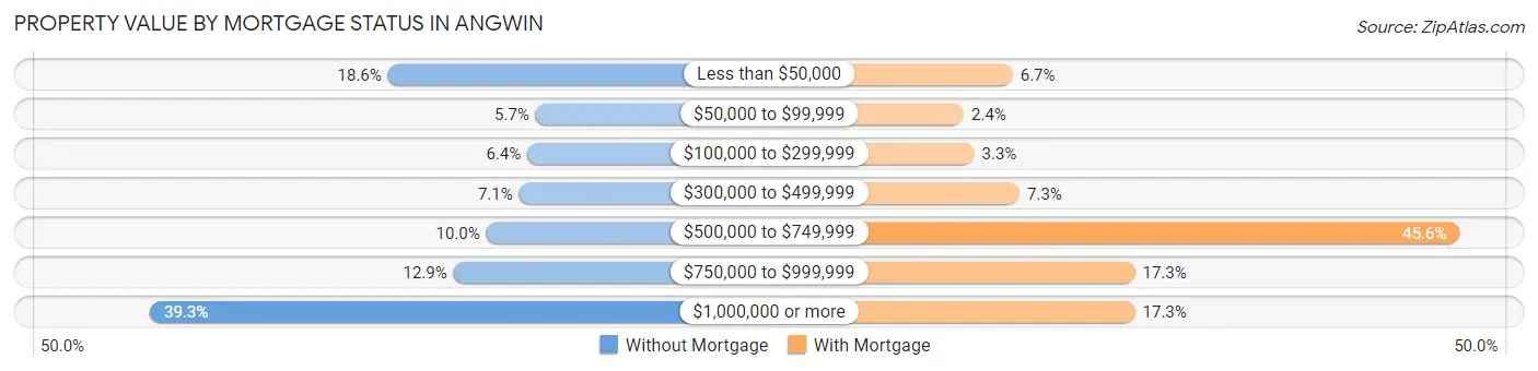 Property Value by Mortgage Status in Angwin