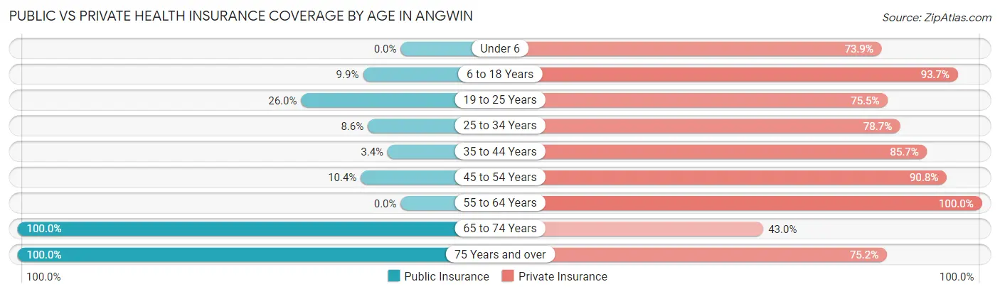 Public vs Private Health Insurance Coverage by Age in Angwin