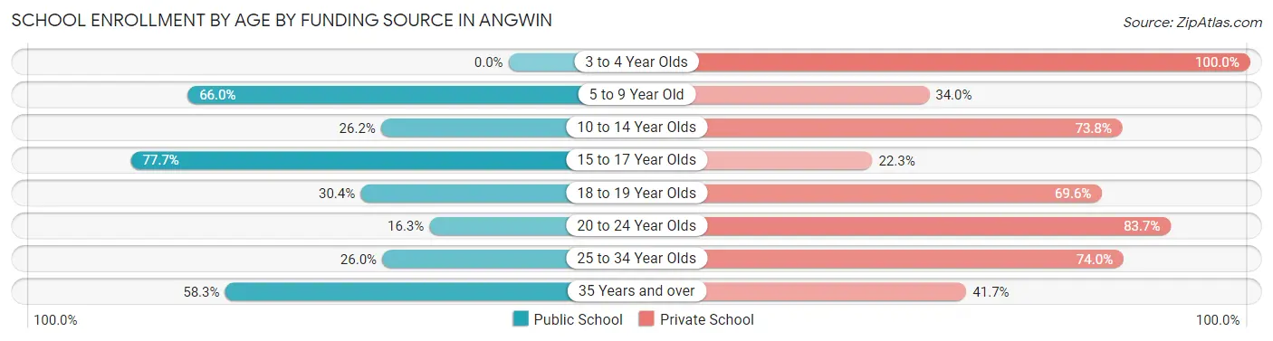 School Enrollment by Age by Funding Source in Angwin