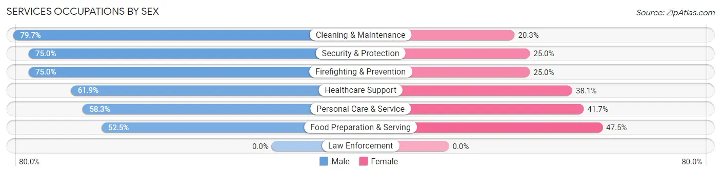 Services Occupations by Sex in Angwin