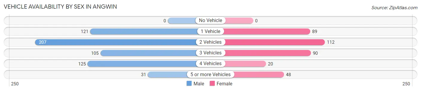 Vehicle Availability by Sex in Angwin