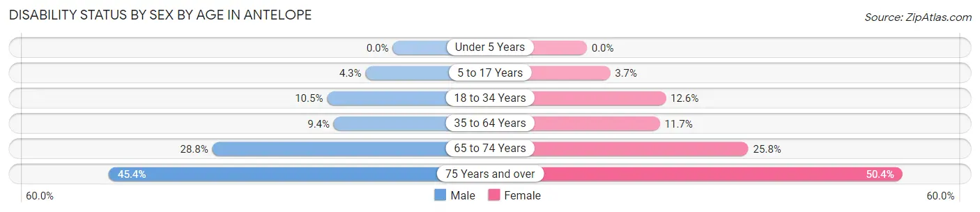 Disability Status by Sex by Age in Antelope