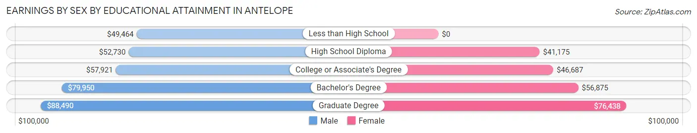 Earnings by Sex by Educational Attainment in Antelope