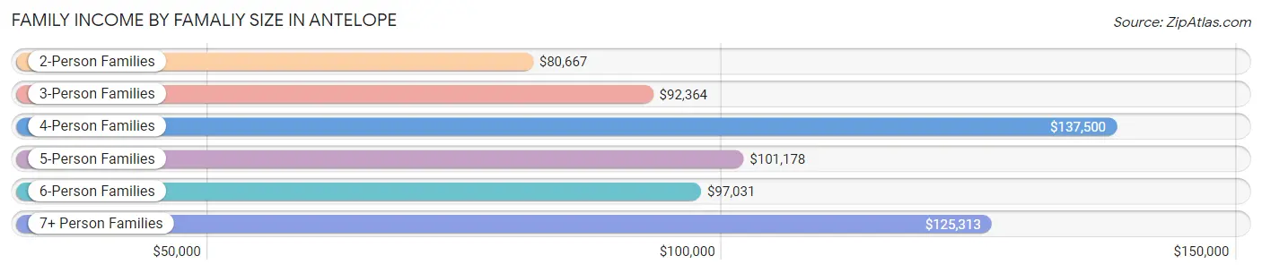 Family Income by Famaliy Size in Antelope