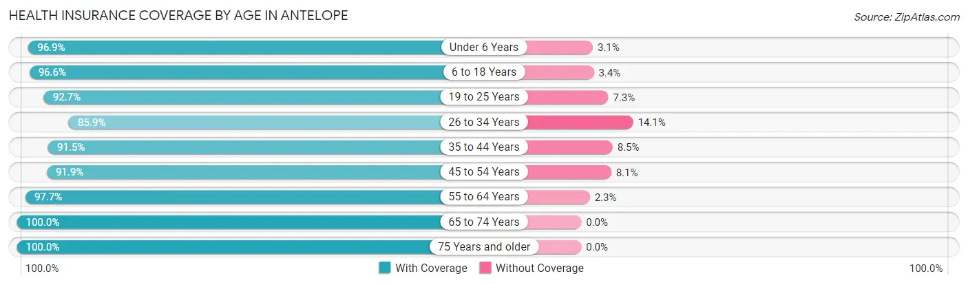 Health Insurance Coverage by Age in Antelope