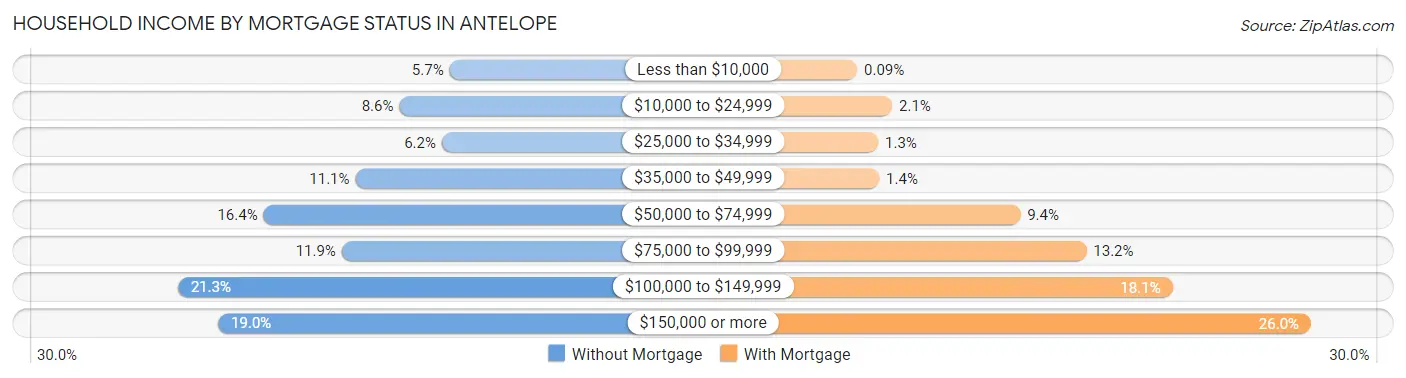 Household Income by Mortgage Status in Antelope