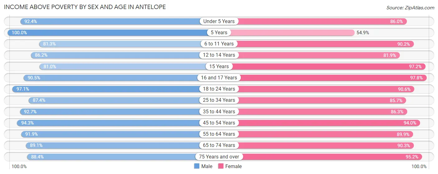 Income Above Poverty by Sex and Age in Antelope