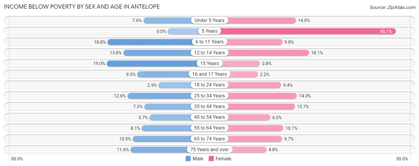 Income Below Poverty by Sex and Age in Antelope