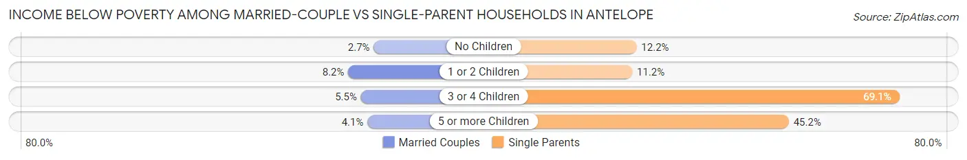 Income Below Poverty Among Married-Couple vs Single-Parent Households in Antelope