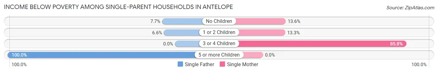 Income Below Poverty Among Single-Parent Households in Antelope