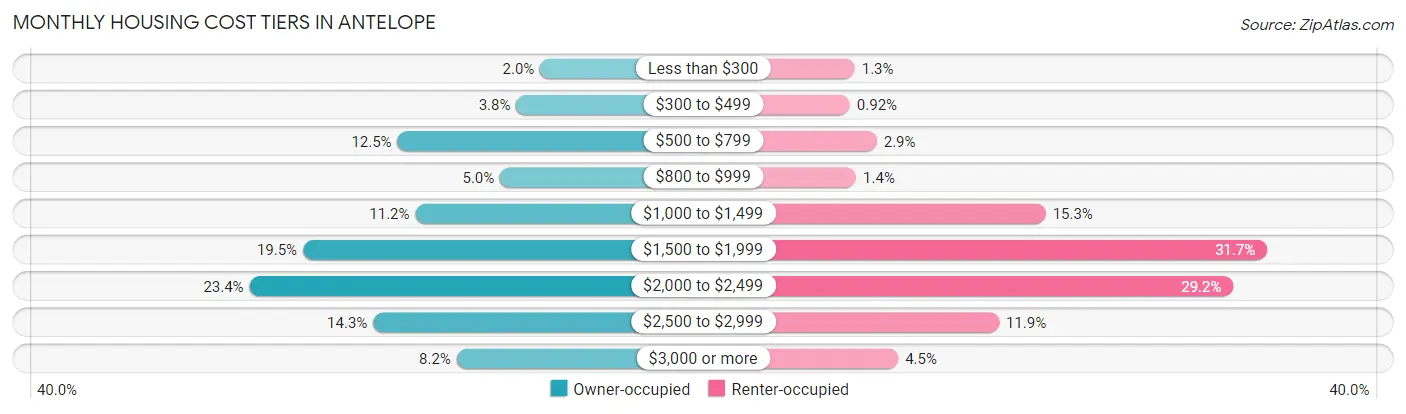 Monthly Housing Cost Tiers in Antelope