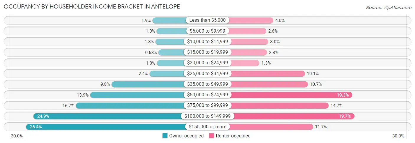 Occupancy by Householder Income Bracket in Antelope